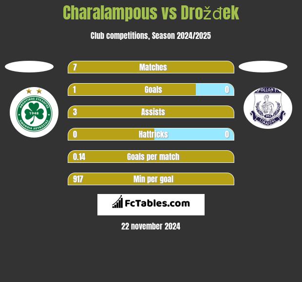 Charalampous vs Drožđek h2h player stats