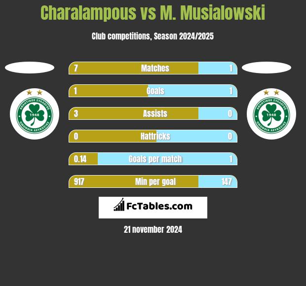 Charalampous vs M. Musialowski h2h player stats