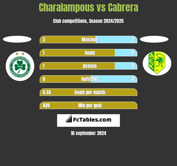 Charalampous vs Cabrera h2h player stats