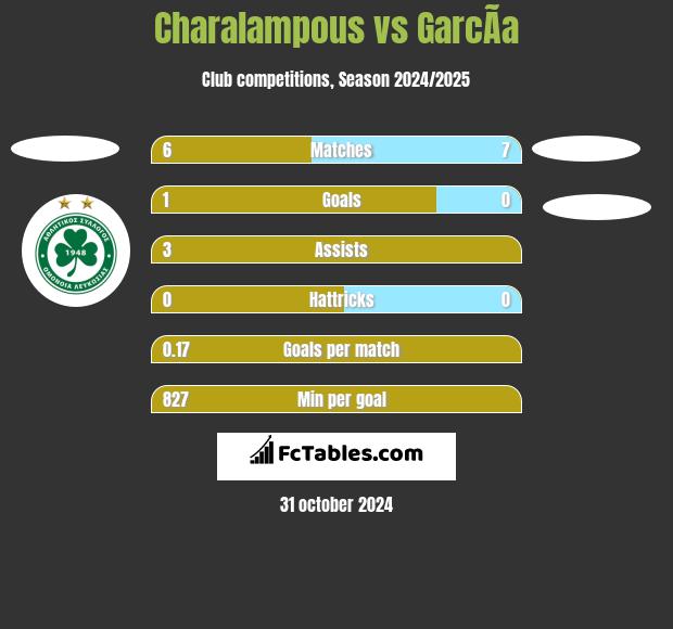 Charalampous vs GarcÃ­a h2h player stats