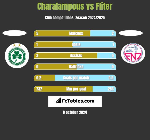 Charalampous vs Fliter h2h player stats