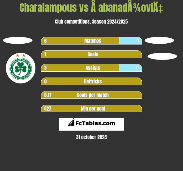 Charalampous vs Å abanadÅ¾oviÄ‡ h2h player stats