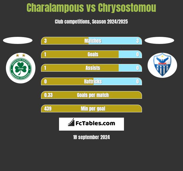 Charalampous vs Chrysostomou h2h player stats