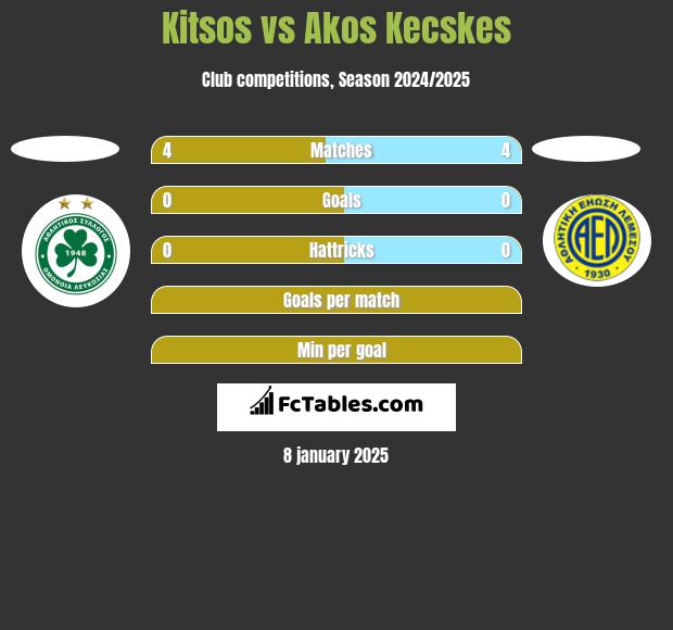 Kitsos vs Akos Kecskes h2h player stats