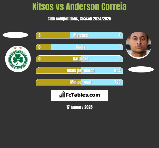 Kitsos vs Anderson Correia h2h player stats