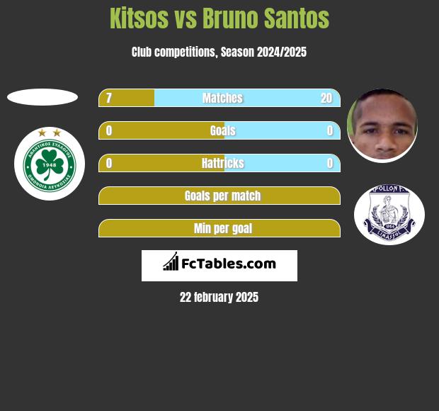 Kitsos vs Bruno Santos h2h player stats