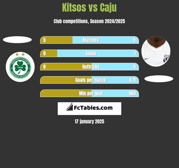 Kitsos vs Caju h2h player stats