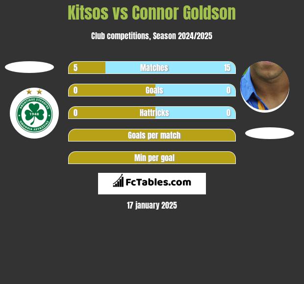 Kitsos vs Connor Goldson h2h player stats