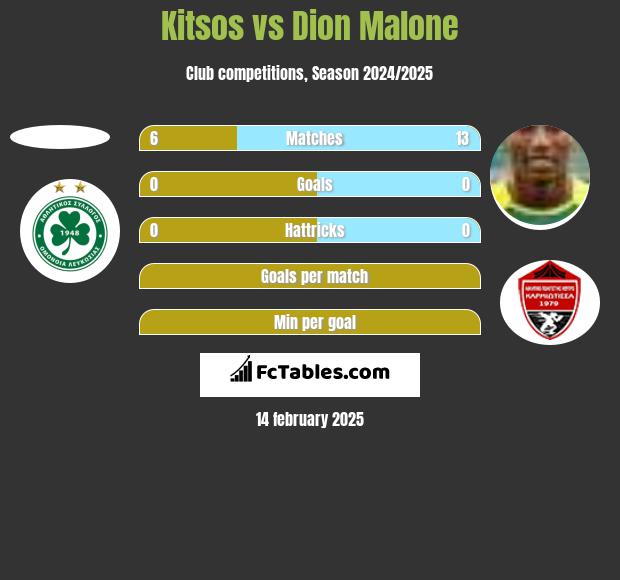 Kitsos vs Dion Malone h2h player stats