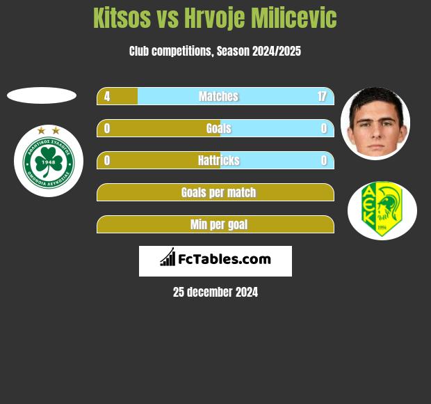 Kitsos vs Hrvoje Milicevic h2h player stats