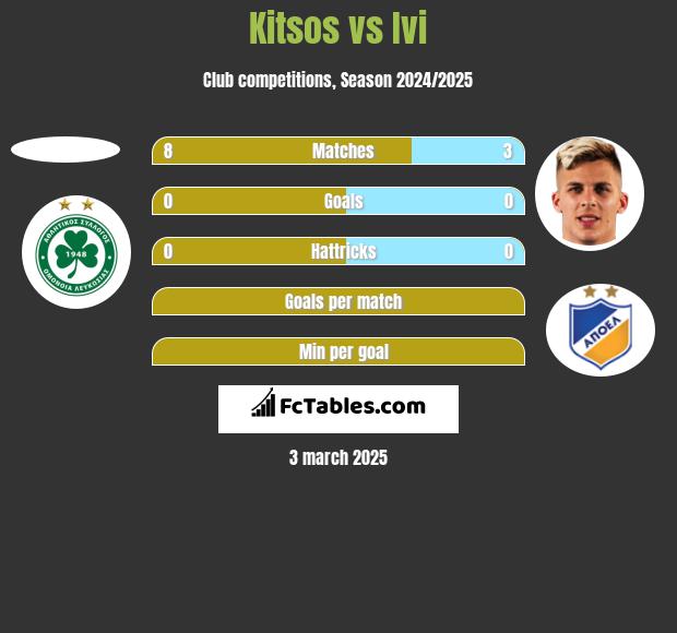 Kitsos vs Ivi h2h player stats