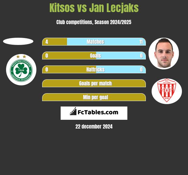 Kitsos vs Jan Lecjaks h2h player stats