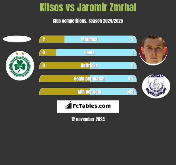 Kitsos vs Jaromir Zmrhal h2h player stats