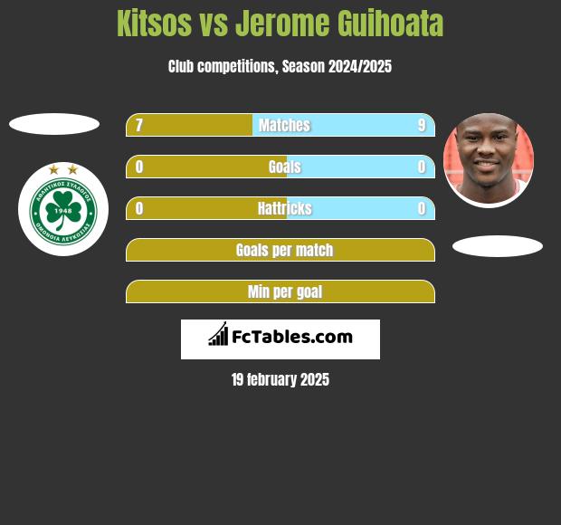 Kitsos vs Jerome Guihoata h2h player stats