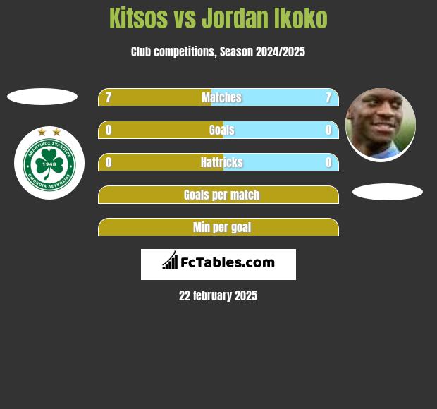 Kitsos vs Jordan Ikoko h2h player stats