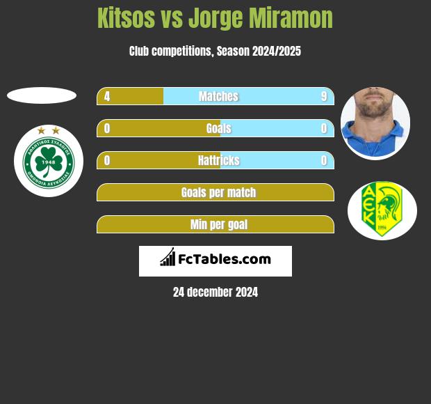 Kitsos vs Jorge Miramon h2h player stats