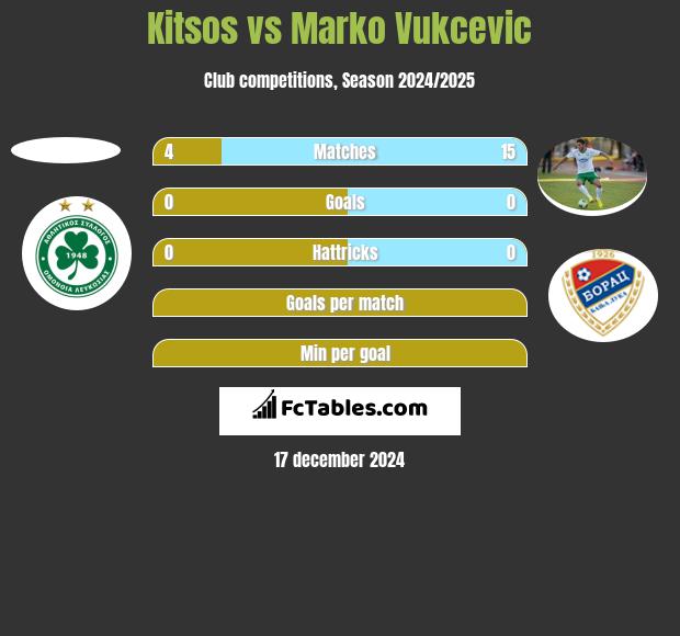 Kitsos vs Marko Vukcevic h2h player stats