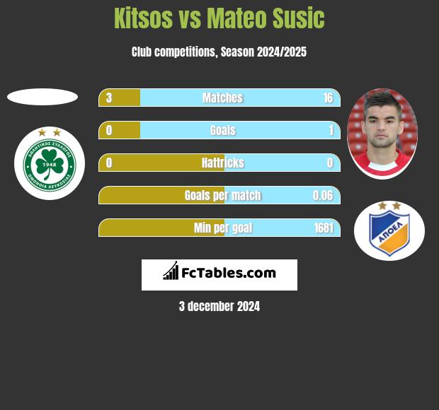 Kitsos vs Mateo Susic h2h player stats