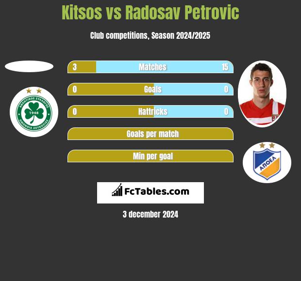 Kitsos vs Radosav Petrovic h2h player stats