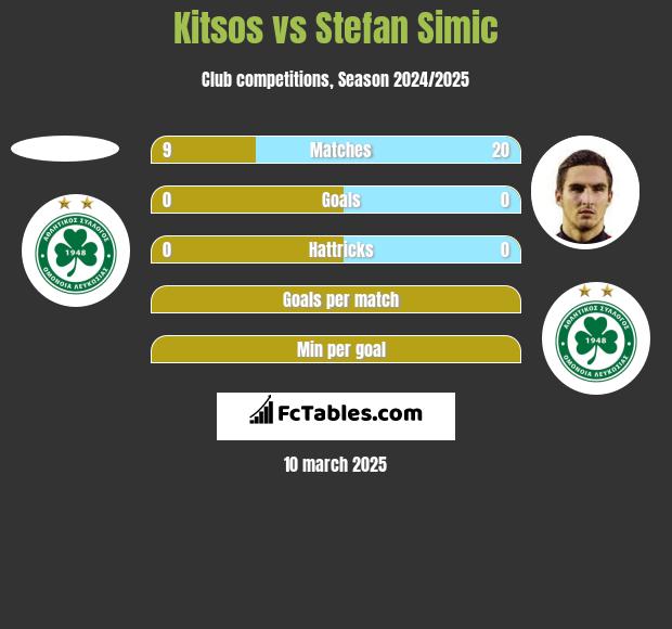 Kitsos vs Stefan Simic h2h player stats