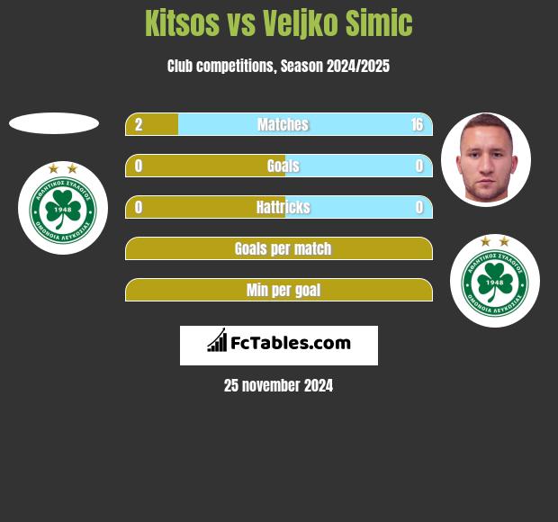 Kitsos vs Velijko Simić h2h player stats