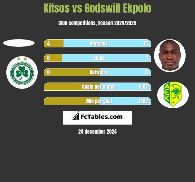 Kitsos vs Godswill Ekpolo h2h player stats