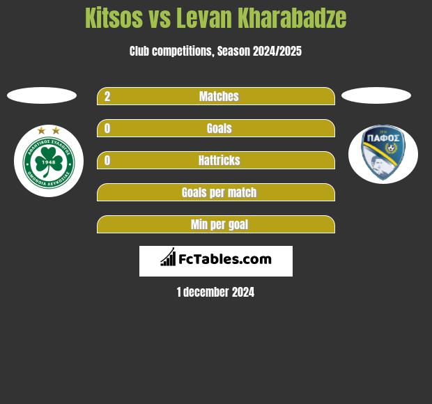 Kitsos vs Levan Kharabadze h2h player stats