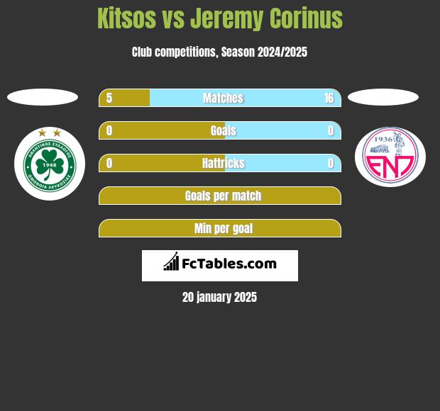 Kitsos vs Jeremy Corinus h2h player stats