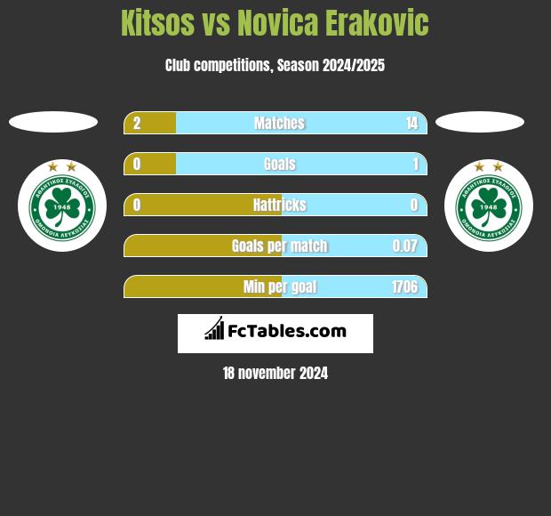 Kitsos vs Novica Erakovic h2h player stats