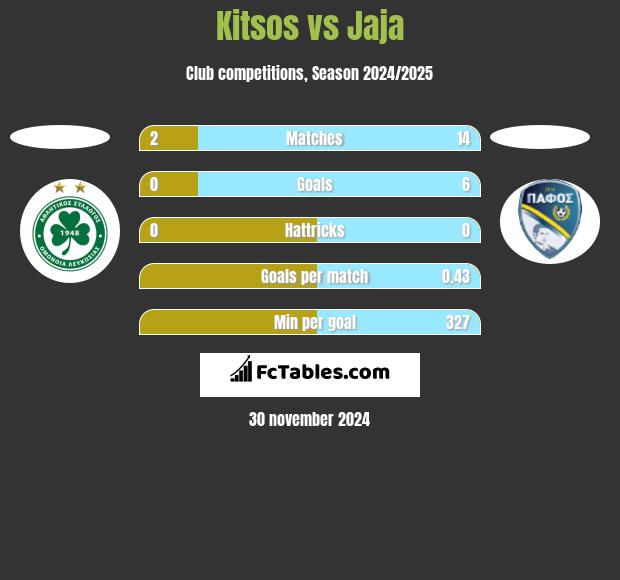 Kitsos vs Jaja h2h player stats