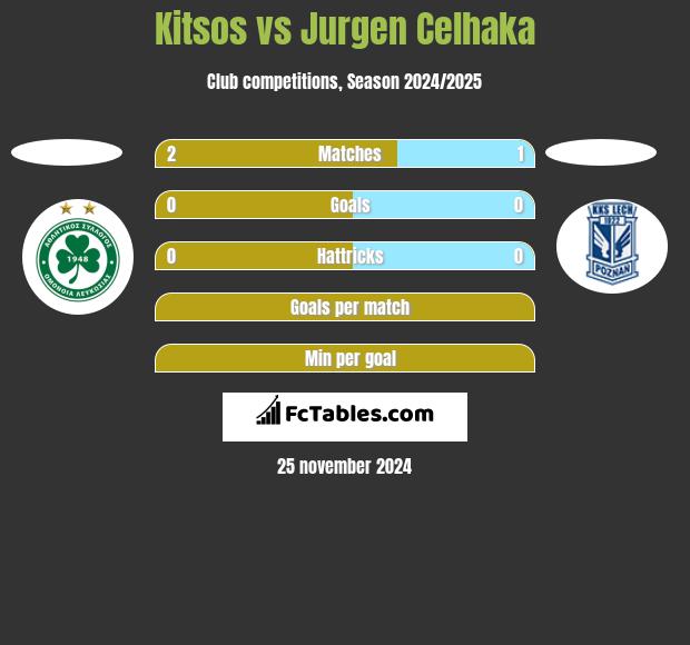 Kitsos vs Jurgen Celhaka h2h player stats