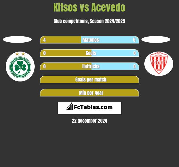 Kitsos vs Acevedo h2h player stats