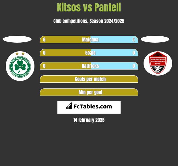 Kitsos vs Panteli h2h player stats