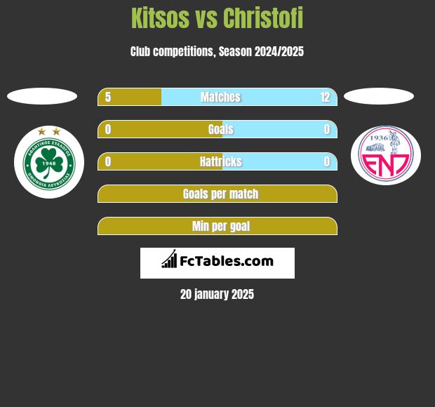 Kitsos vs Christofi h2h player stats