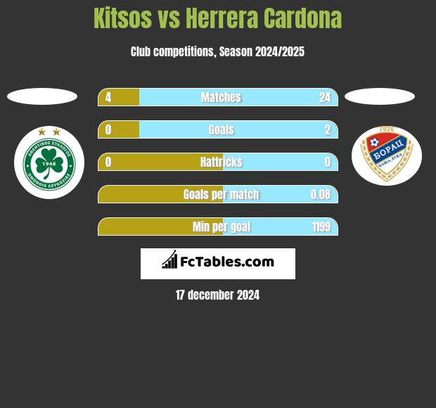 Kitsos vs Herrera Cardona h2h player stats