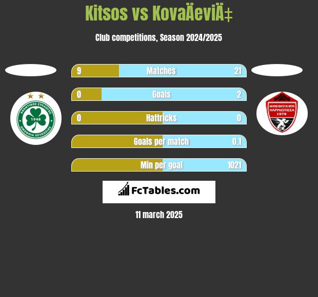 Kitsos vs KovaÄeviÄ‡ h2h player stats