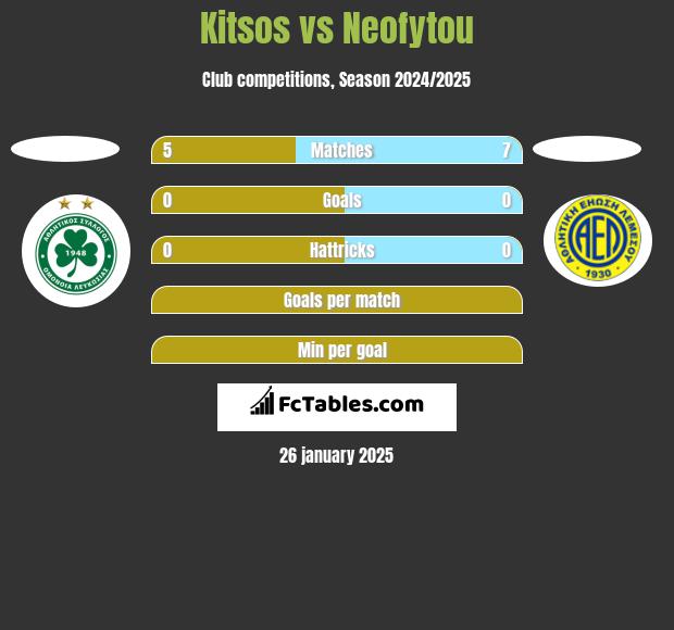 Kitsos vs Neofytou h2h player stats