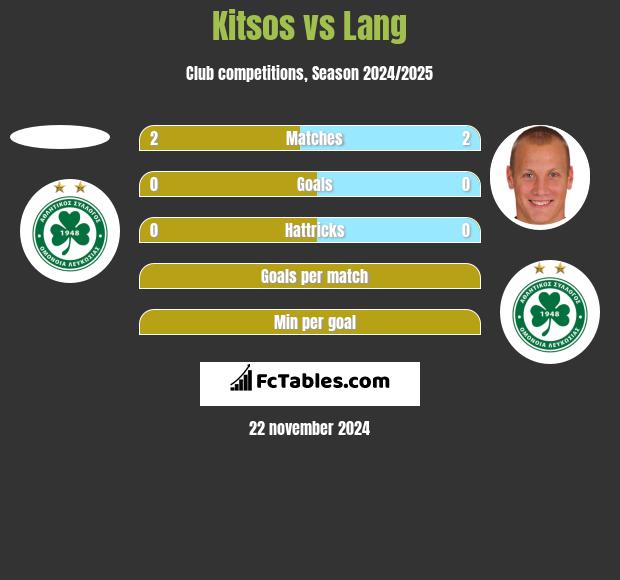 Kitsos vs Lang h2h player stats