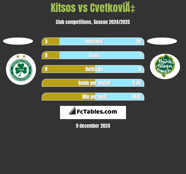 Kitsos vs CvetkoviÄ‡ h2h player stats