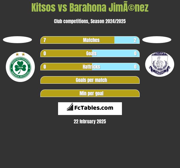 Kitsos vs Barahona JimÃ©nez h2h player stats