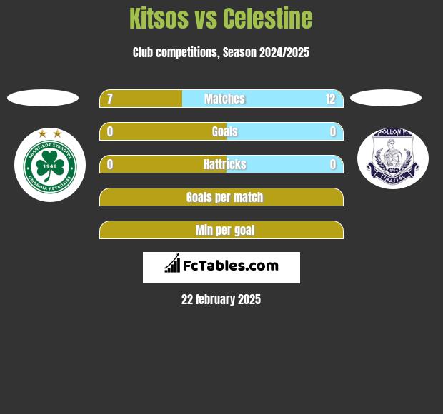 Kitsos vs Celestine h2h player stats