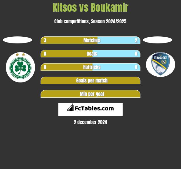 Kitsos vs Boukamir h2h player stats