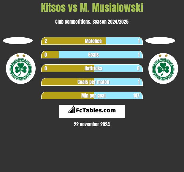 Kitsos vs M. Musialowski h2h player stats