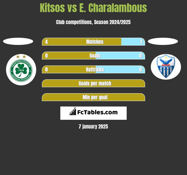 Kitsos vs E. Charalambous h2h player stats