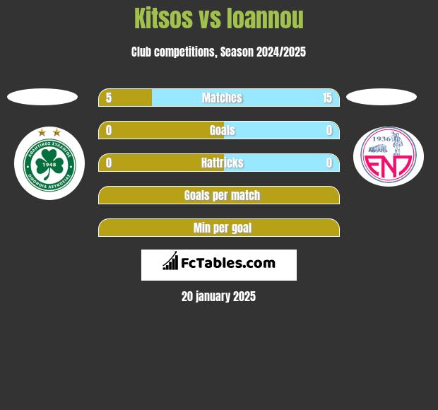 Kitsos vs Ioannou h2h player stats