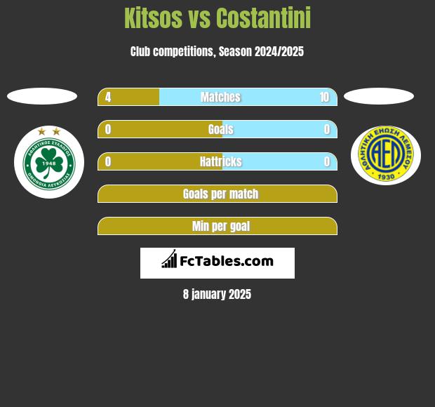 Kitsos vs Costantini h2h player stats