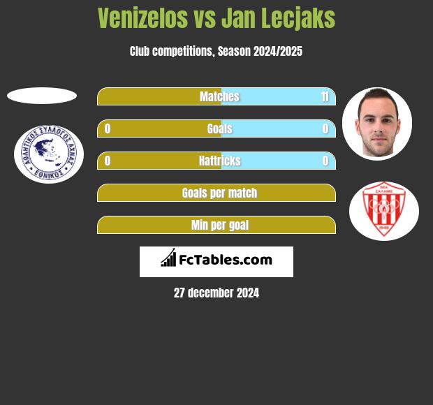 Venizelos vs Jan Lecjaks h2h player stats