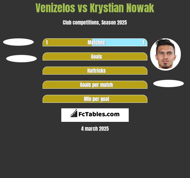 Venizelos vs Krystian Nowak h2h player stats