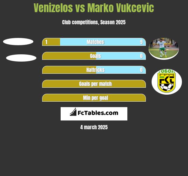 Venizelos vs Marko Vukcevic h2h player stats