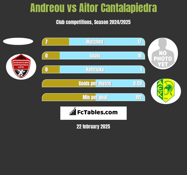 Andreou vs Aitor Cantalapiedra h2h player stats